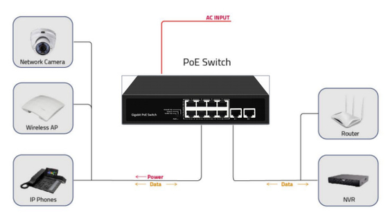 Réseau non géré 10 ports Gigabit Desktop POE Switch avec 8 ports Poe DC52V Support d'entrée Af/at